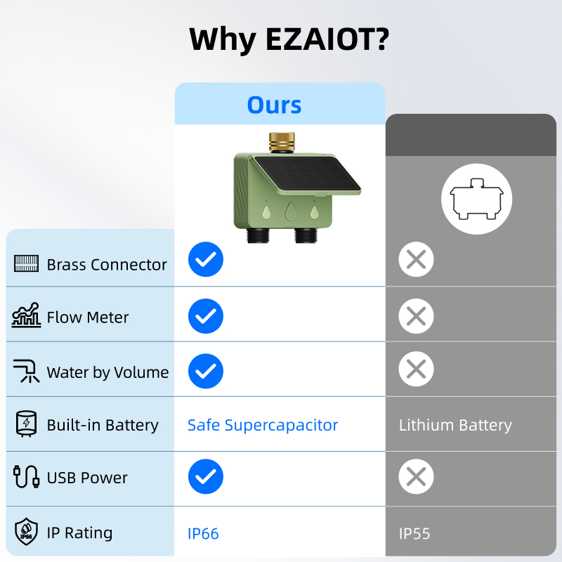 WiFi Su Zamanlayıcısı 2 Bölgel - Yoocaa Smart Garden incelemesi ve fiyatı